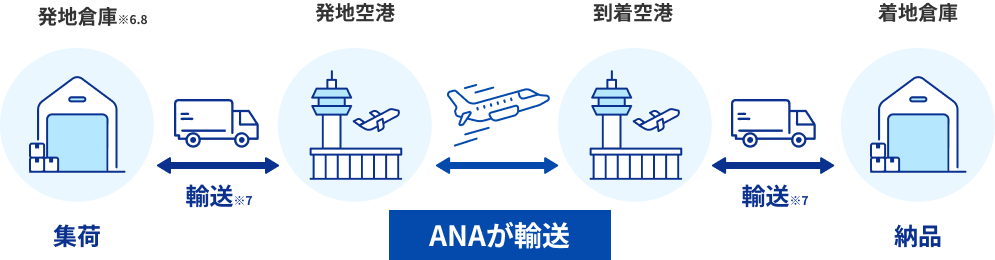 関東～北海道への輸送例